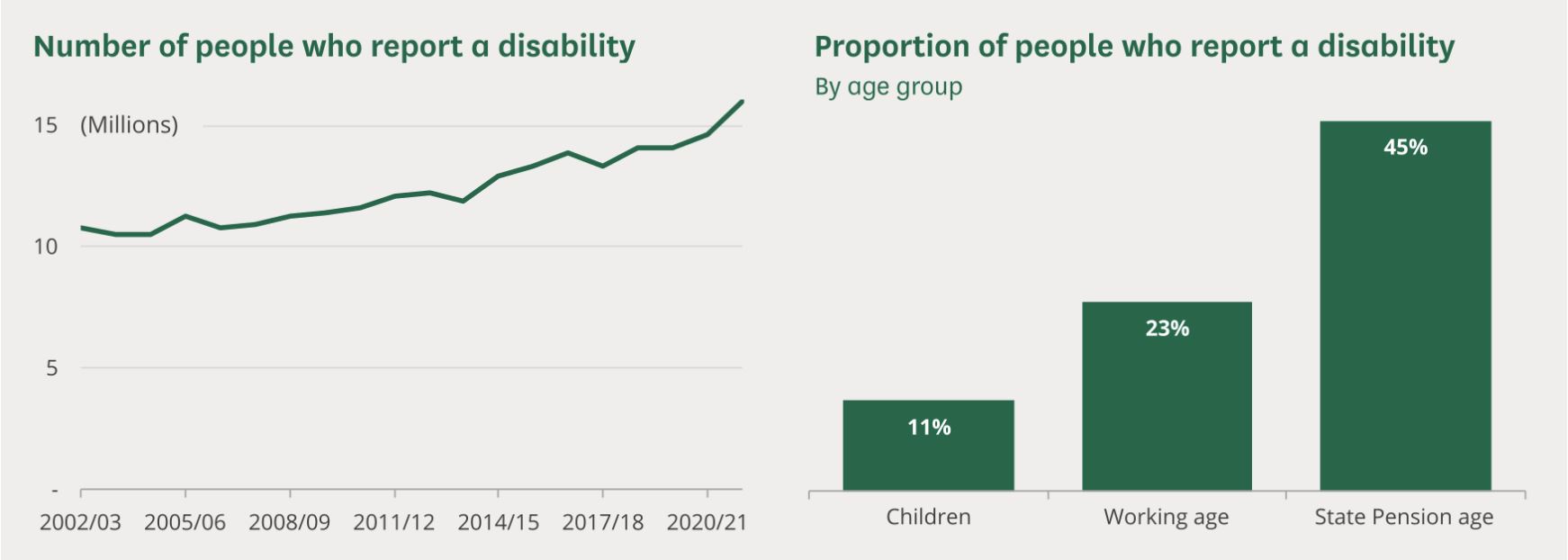 A screenshot of a line graph and a bar chart. The line graph is titled 'Number of people who report a disability' the y axis is in Millions and the x axis is years (2002/03, 2005/06, 2008/09, 2011/12, 2014/15, 2017/18, 2020/21). The line stays above 10 million, and in 2020/21 rises above 2020/21. The bar chart is titled Proportion of people who report a disability by age group. The x axis is Children at 11%, Working Age is at 23%, State Pension Age is at 45%.
