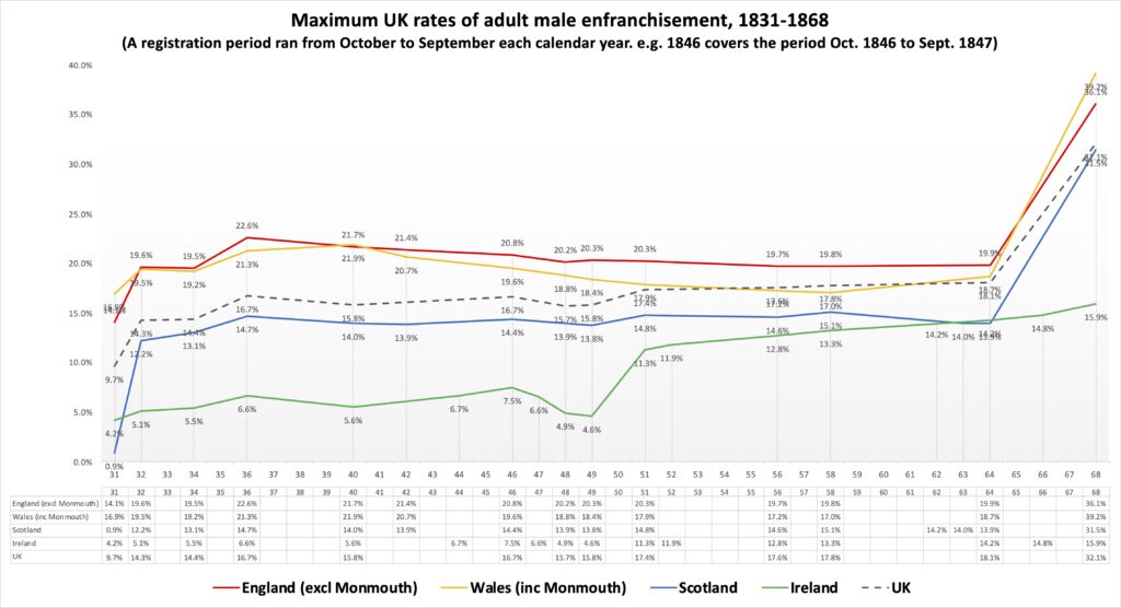 A line graph picturing the maximum UK rates of adult male enfranchisement, 1831-1868. Underneath the title in brackets it reads "A registration period ran from October to September each calendar year e.g. 1846 covers the period Oct. 1846 to Sept. 1847". The Y-axis shows the percentage number of enfranchised male voters, its range from 0-40%. The X-axis shows the years from 1831-68. There are five lines: red represents England, yellow Wales, blue Scotland, green Ireland, and dashed dark blue is the UK. For four besides Ireland, there is a sharp rise in 1832 then a steady increase until 1836. It then relatively plateaus until 1864 where there is a sharp rise over the next 4 years. Ireland however languishes below not matching the same peaks but steadily increases, despite a drop off at 1849, to 15.9% in 1868, whereas the highest peak is Wales at 39.2%.