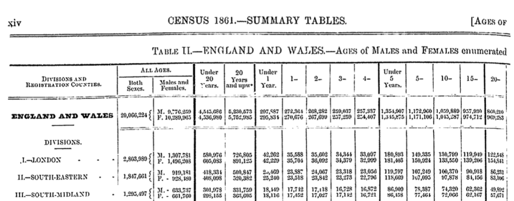 A table from the 1861 Census titled 'Table II. - England and Wales - Ages of Males and Females enumerated'. The rows are the 'Divisions and Registration Counties', firstly giving the total in England and Wales, then divided into locations across the country i.e. London, South-Eastern, South-Midland. The columns first list the number from all ages, both sexes and then divided between male and female. It then separates them into first under 20s then over 20s, then from each year.