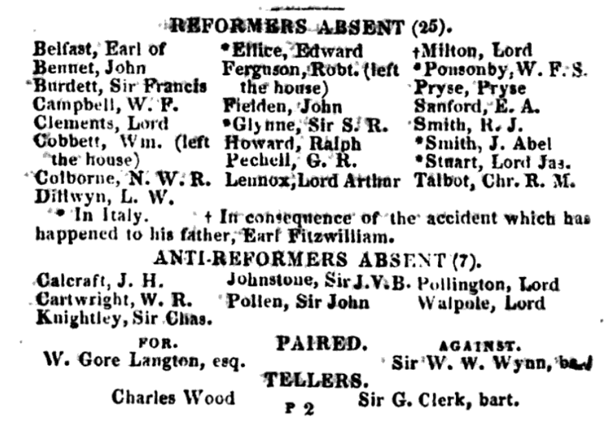 List of absentees for the spearkership election. It reads: 

'REFORMERS ABSENT (25) 
Belfast, Earl of 
Bennett, John
Burdett, Sir Francis
Campbell, W. F.
Clements, Lords
Cobbett, Wm. (left the house) 
Colborne, N.W.R.
Dillwyn, LW. 
Ellice, Edward* (*In Italy). 
Ferguson, Robt. (left hte house) 
Fieldn, John 
Glynne, Sir S. R.* (*In Italy) 
Howard, Ralph 
Pechell, G. R. 
Lennox, Lord Arthur 
Milton, Lord* (*in consequence of the accident which has happened to his father, Earl Fitzwilliam.). 
Pryse, Pryse 
Sanford, E. A. 
Smith, R. J. 
Smith, J. Abel* (*In Italy) 
Stuart, Lord Jas.* (*In Italy) 
Talbor, Chr. R. M. 

ANTI-REFORMERS ABSENT (7)
Calcraft, J. H.
Cartwright, W. R. 
Knightley, Sir Chas. 
Johnstone, Sir J.V.B.
Pollen, Sir John
Pollington, Lord
Walpole, Lord 

PAIRED
FOR
W. Gore Langton, esq. 
AGAINST 
Sir W. W. Wynne
TELLERS
Charles Wood 
Sir G. Clerk, bart.' 
