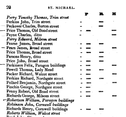 A section of a poll book for the 1832 borough election of St Michael. It lists male names beginnning with P and then R, with their street address next to them. On the right their names are marked with four black dots in one, two or all columns labelled P, R and H.